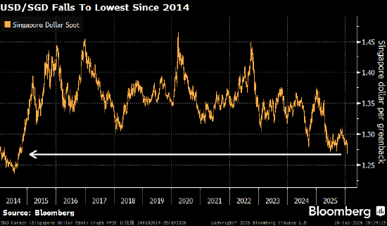 新加坡元兑美元汇率升至逾11年来最高水平