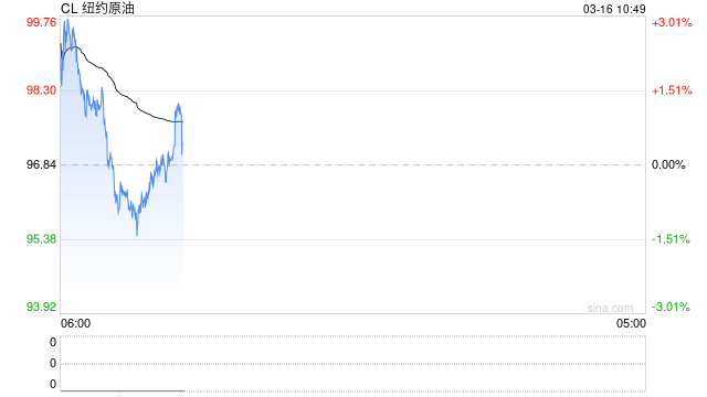 小摩：油价再不“降温”，标普500或暴跌15%！