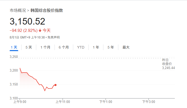 韩国拟提高资本利得税税率 专家警告或导致大股