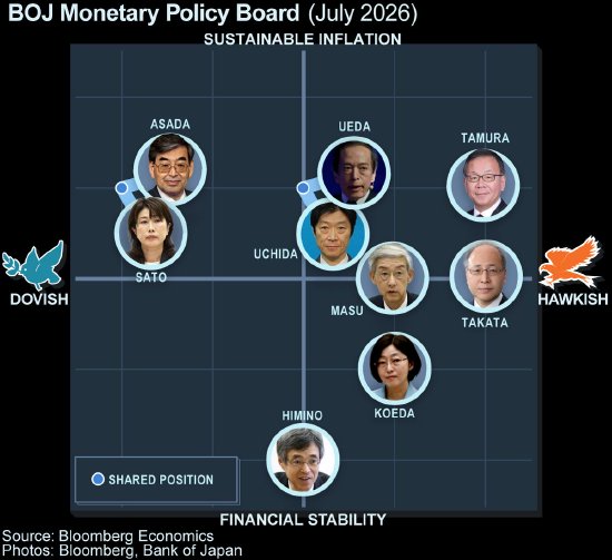 日本央行指出物价存在上行风险 加息步伐可能加